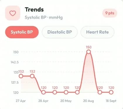 mySihat vitals trend chart showing systolic blood pressure over time
